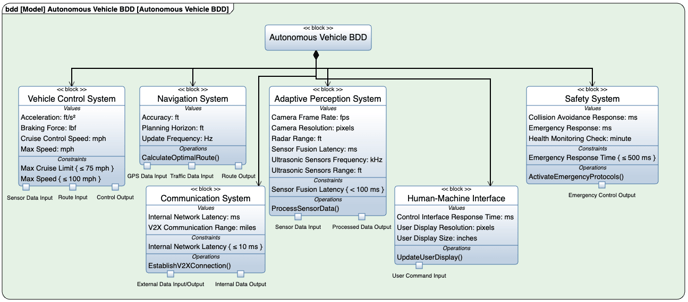 AutonomousVehicleBddBlockDefinitionDiagram