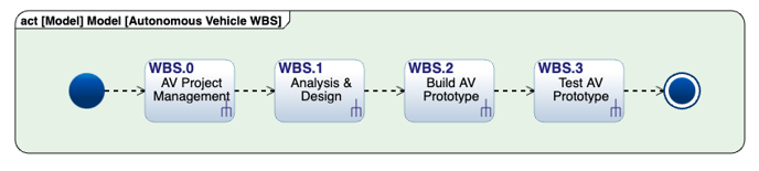 AutonomousVehicleWbsActivityDiagram-1