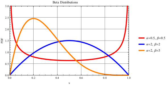 Beta-Distribution