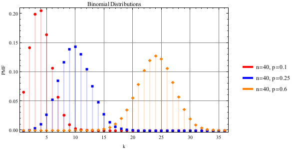 Binomial-Distribution