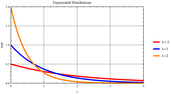 Exponential-Distribution