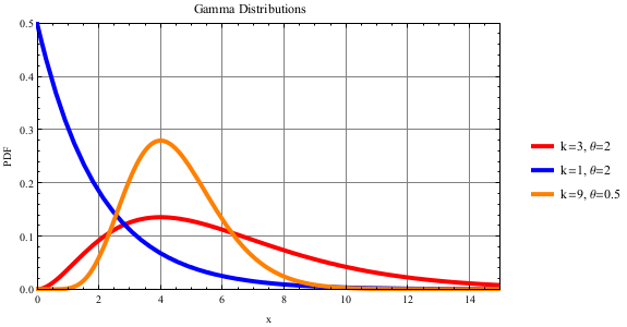 Gamma-Distribution