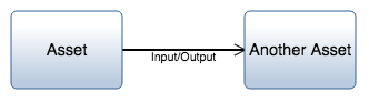 InputOutput construct