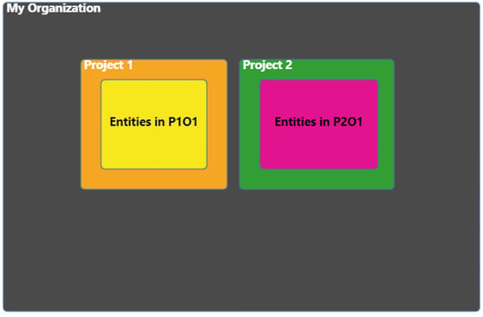 Layer Diagram Org, Proj, Ent