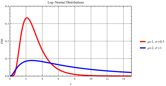 LogNormal-Distribution