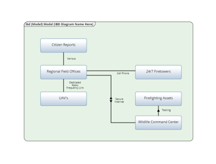 Internal Block Diagram (IBD)