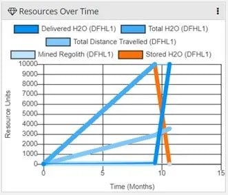       Resources over Time Simulation Results