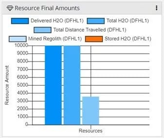       Resource Final Amounts Simulation Results   