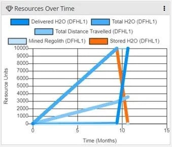 Resources Over Time Simulation Results