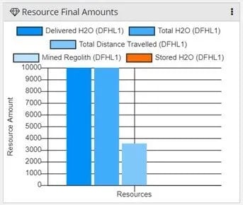 Resource Total Amounts Simulation Results 