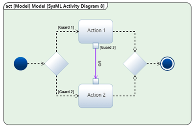 guard construct example