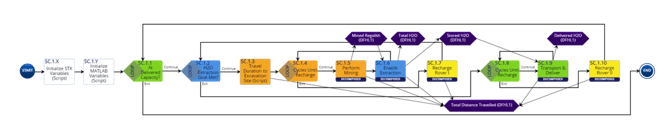 One Rover Asymmetrical Sequence Scenario