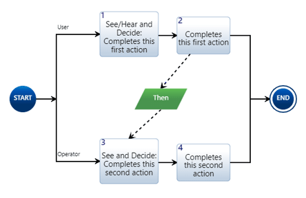 SOP_When_Diagram