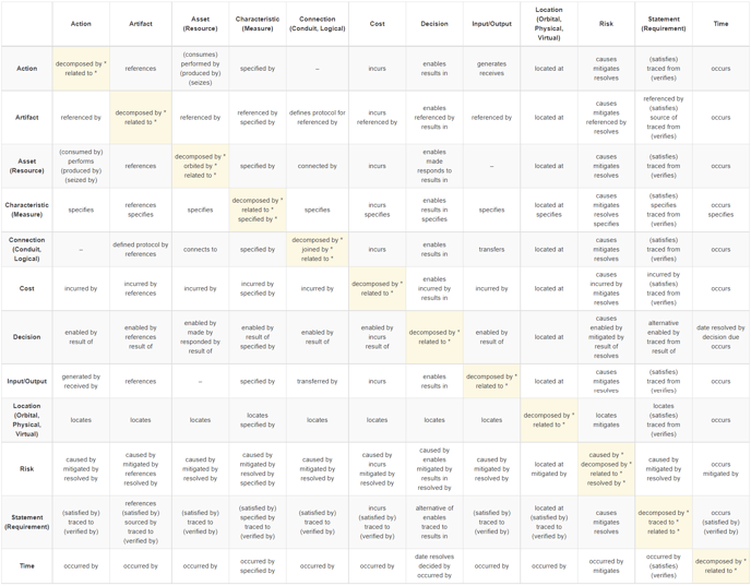 Lifecycle Modeling Language Relationships Table