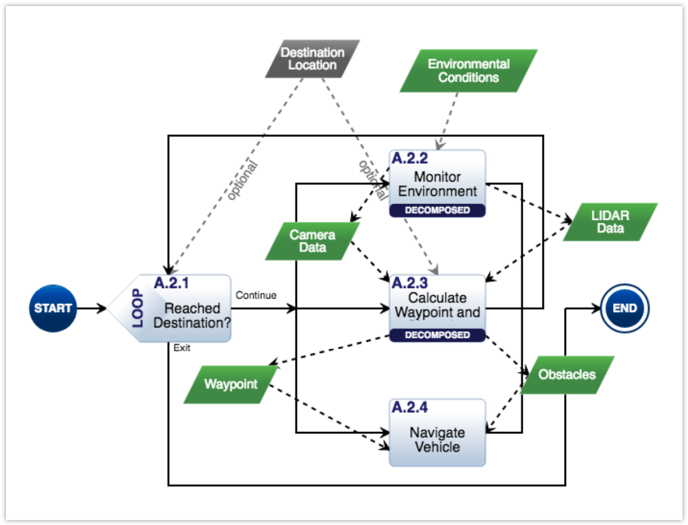 action diagram overview