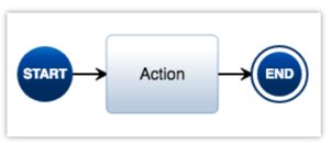 serial action construct action diagram