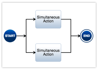 parallel action construct action diagram