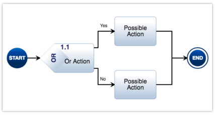 or action construct action diagram