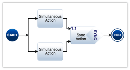 sync construct action diagram