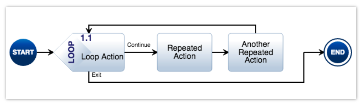 Action Diagram
