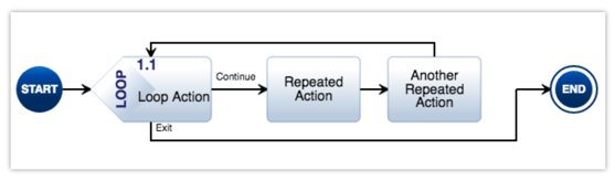 loop action construct action diagram