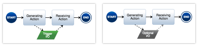 input/output constructs action diagram