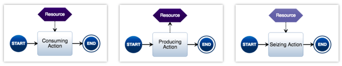 resource constructs action diagram