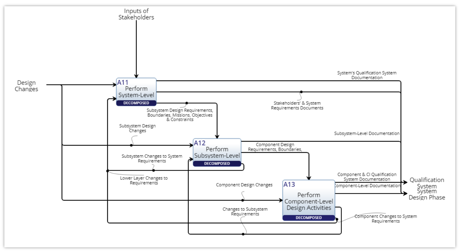 Idef0 Smartwatch Examples IDEF0 Diagram