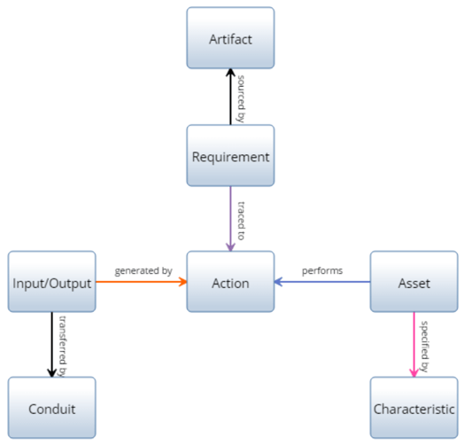 innoslate schema relationships