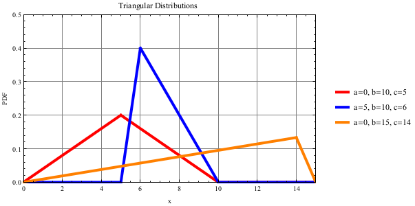 Triangular-Distribution