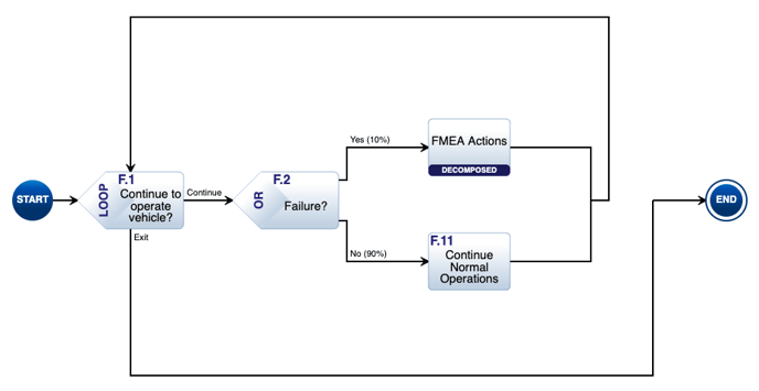 VehicleFailureProcessActionDiagram