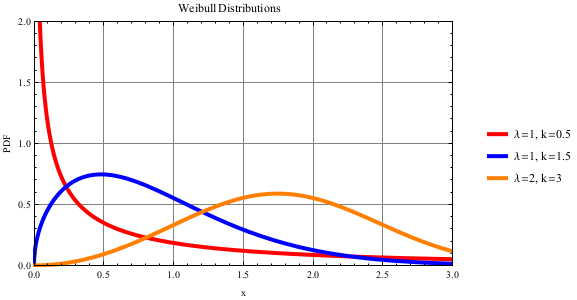 Weibull-Distribution