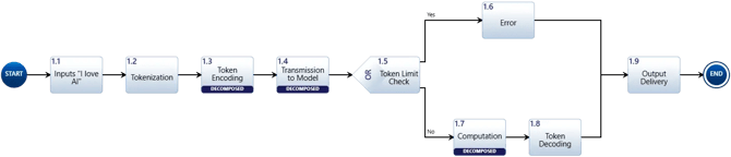 AI token transmission process action diagram