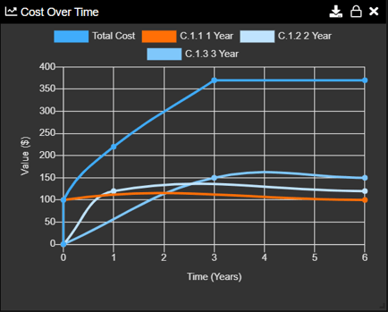 cost over time graph discrete event sim