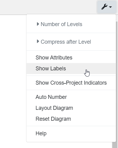 showing attributes and labels hierarchy diagram