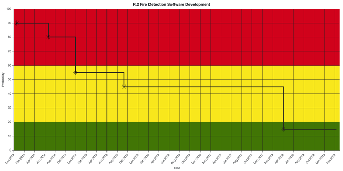 fire_detection_software_development_risk_burndown