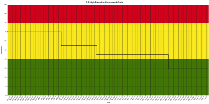 ComponentCostRiskBurndown