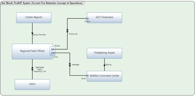 ibd sysml frame