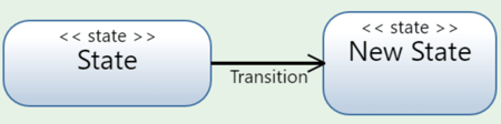 transition construct state machine diagram