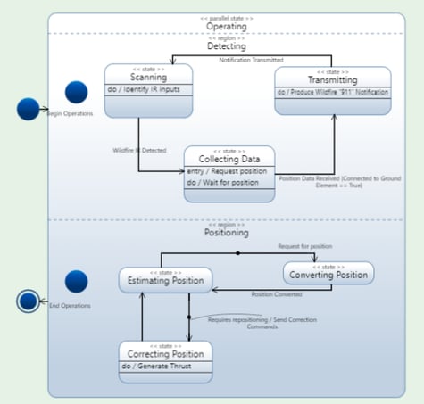state machine diagram overview