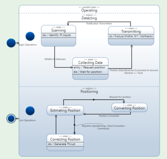 state machine diagram overview