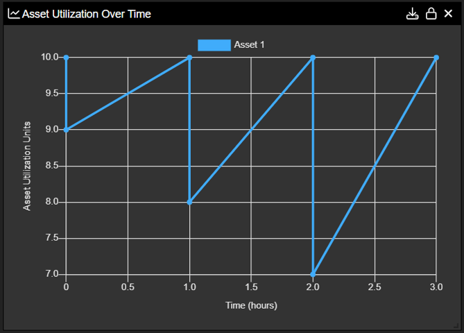 asset utilization over time graph discrete event simulator