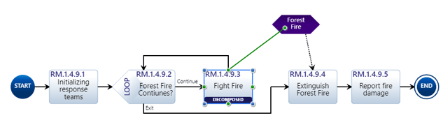 action and resource action diagram