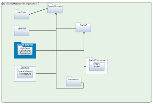 package diagram sysml frame
