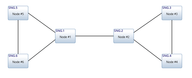 sna model